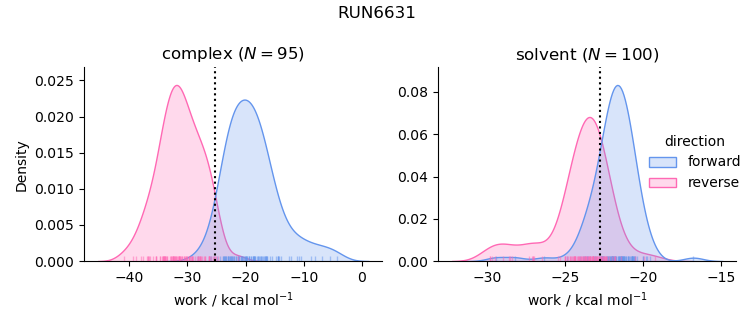 work distributions