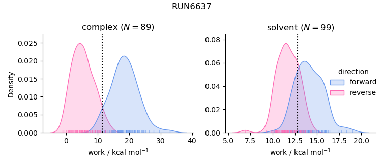 work distributions