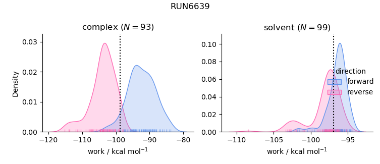 work distributions