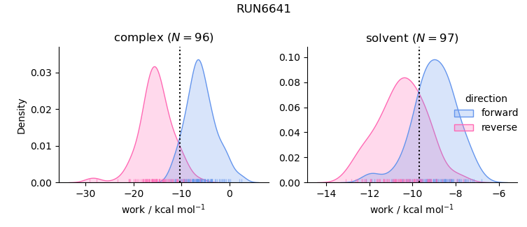 work distributions