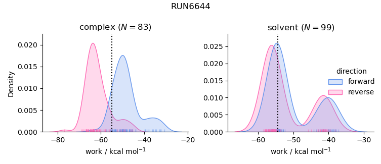 work distributions
