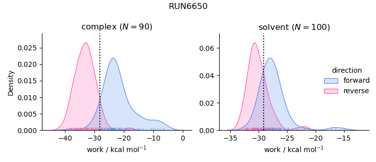 work distributions