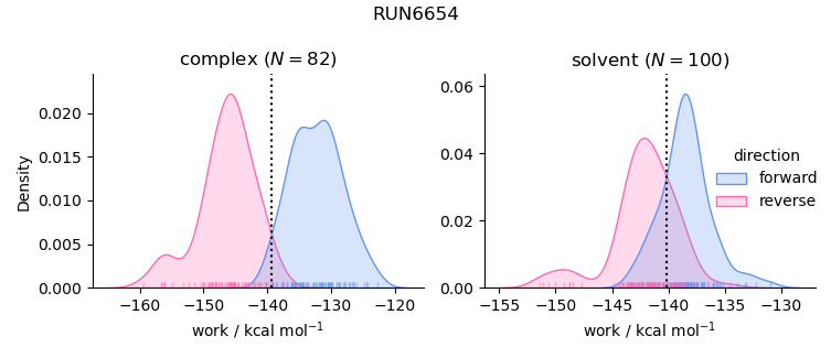 work distributions