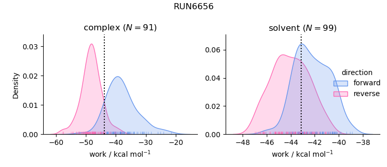 work distributions