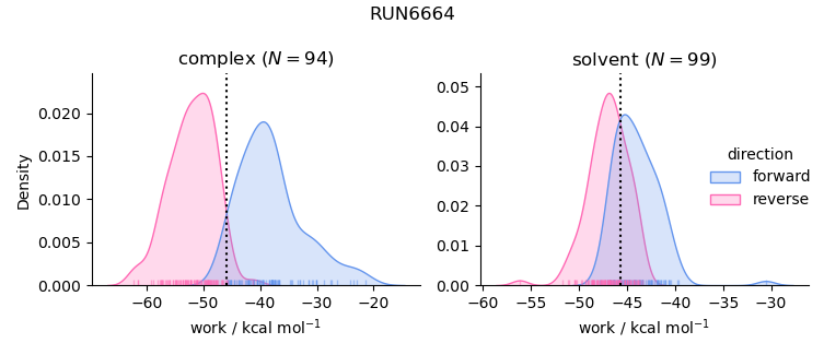 work distributions