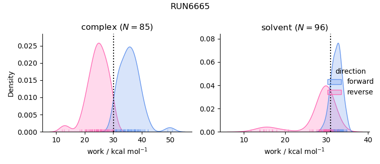 work distributions