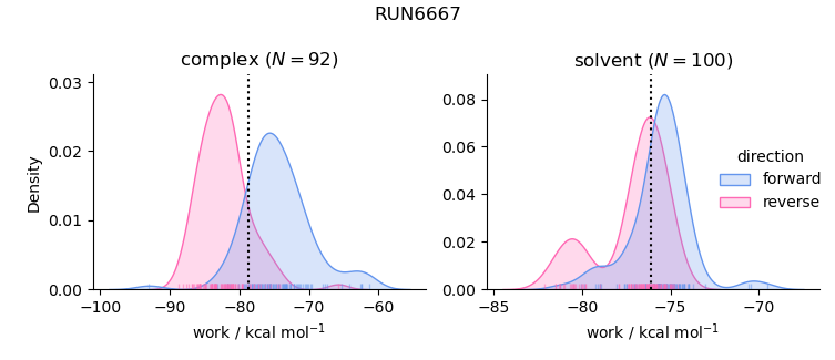 work distributions