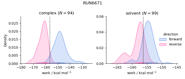 work distributions