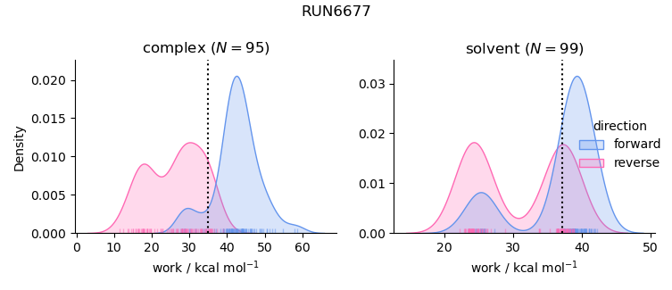 work distributions