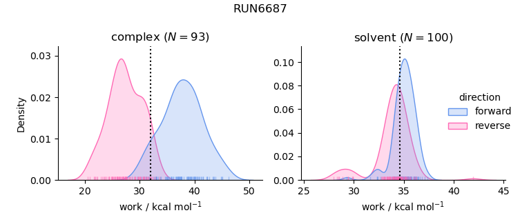 work distributions