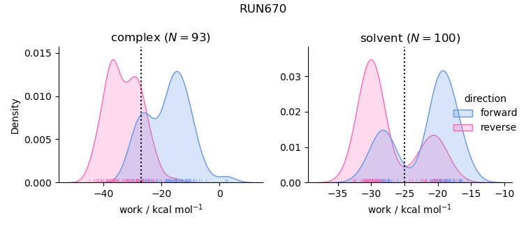 work distributions