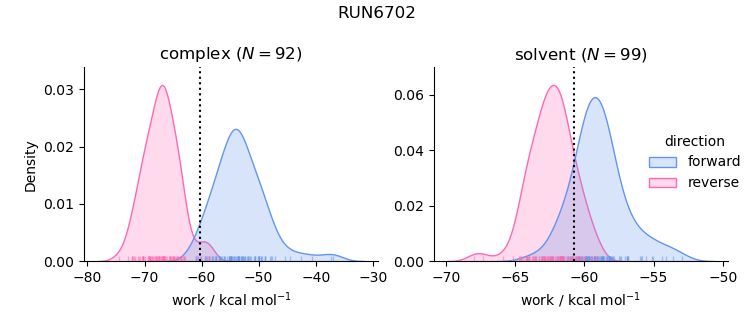 work distributions