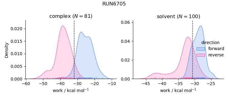 work distributions