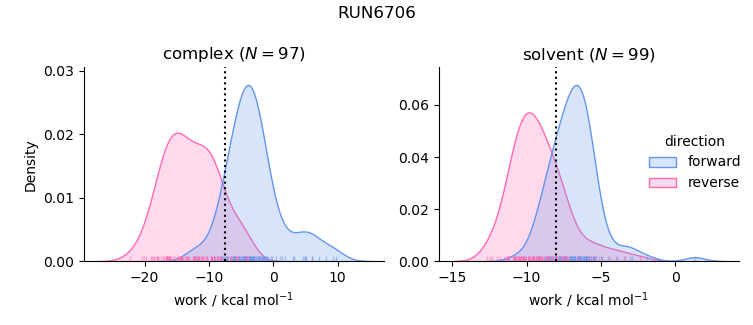 work distributions