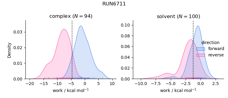 work distributions