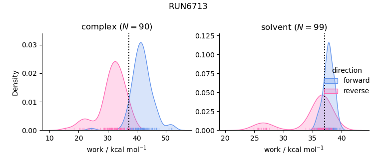 work distributions