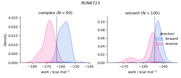 work distributions