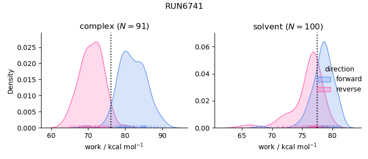 work distributions