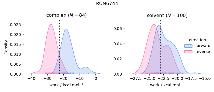 work distributions