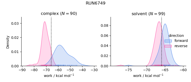 work distributions