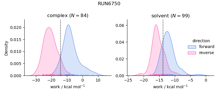 work distributions