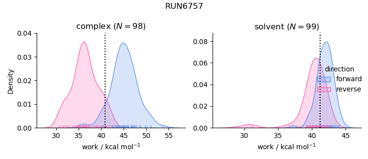 work distributions