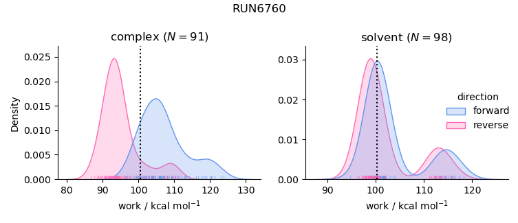work distributions