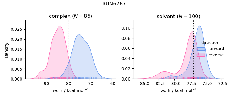 work distributions