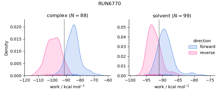 work distributions