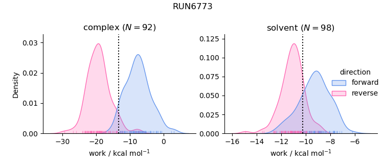 work distributions