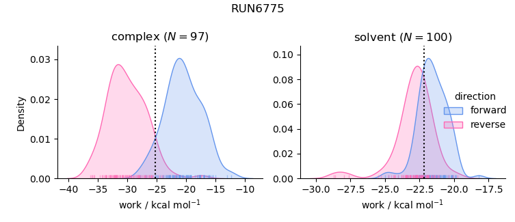 work distributions