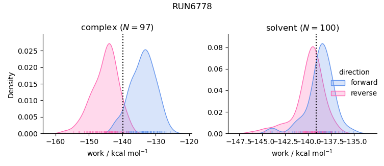 work distributions
