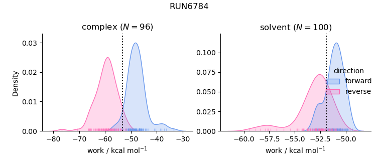 work distributions