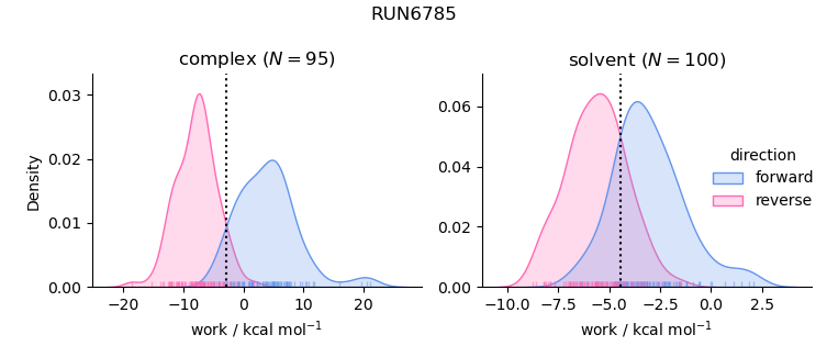 work distributions