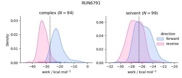 work distributions