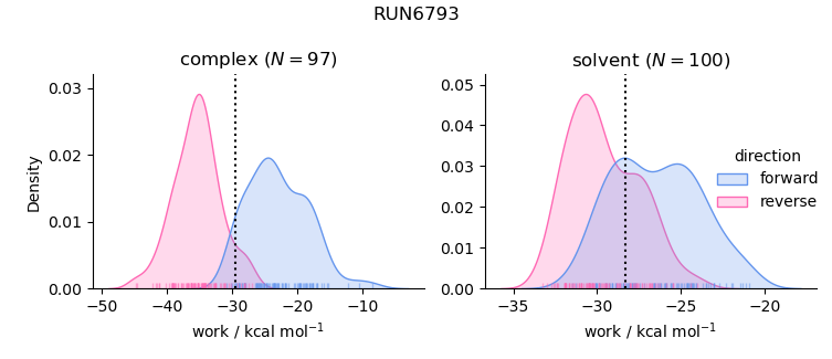 work distributions