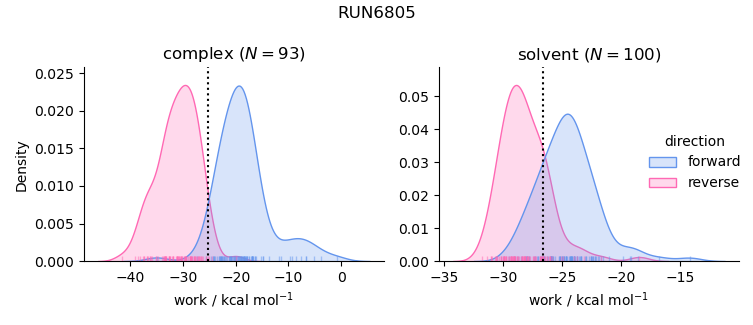 work distributions