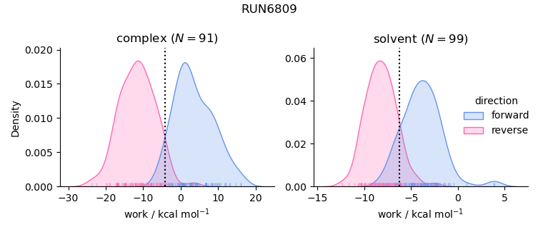 work distributions
