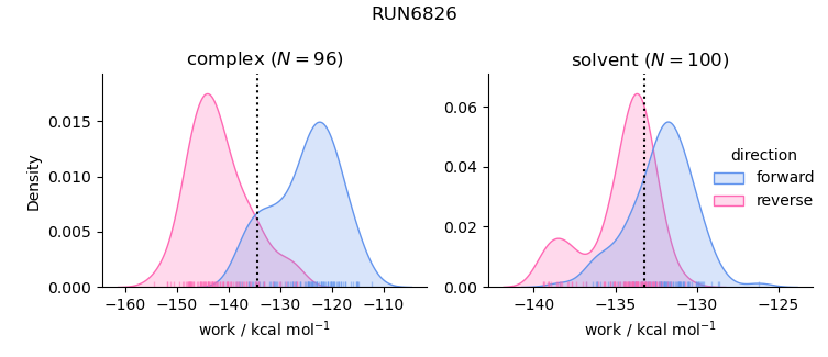 work distributions