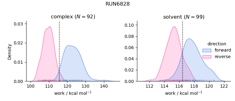 work distributions