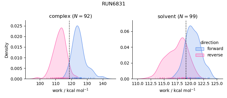 work distributions