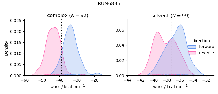 work distributions
