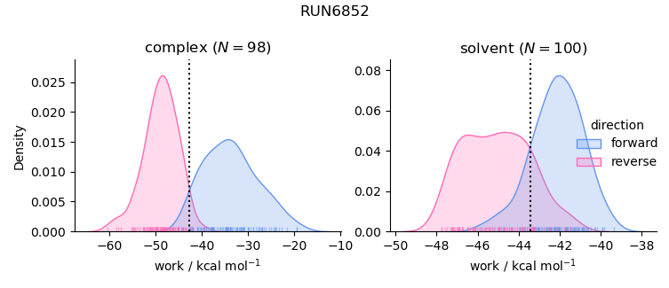 work distributions