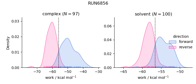 work distributions