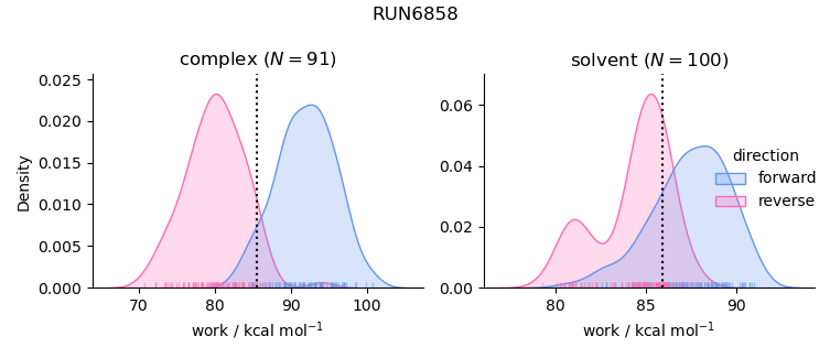 work distributions