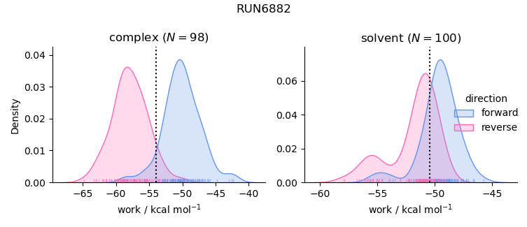 work distributions