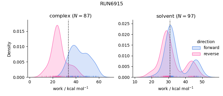 work distributions