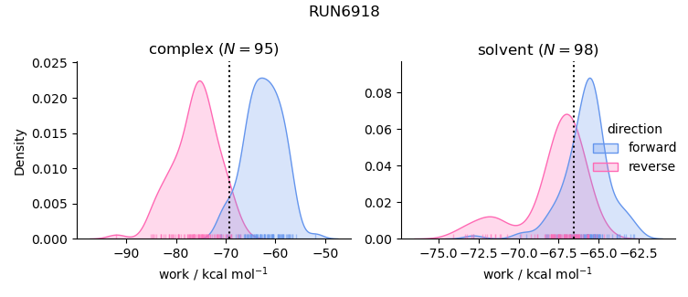 work distributions