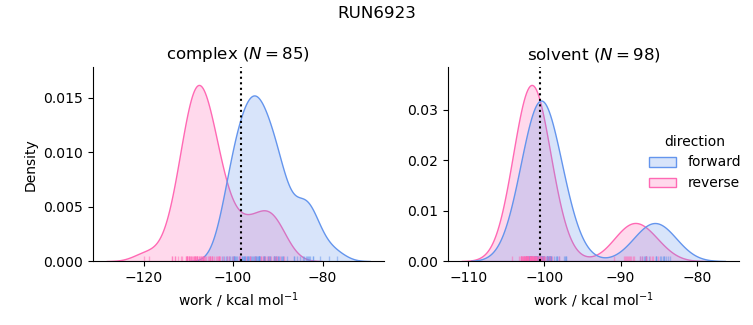 work distributions