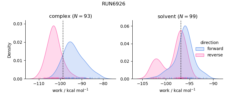 work distributions